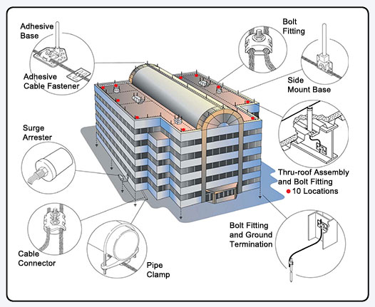 commercial lightning protection