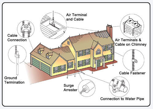 commercial lightning protection